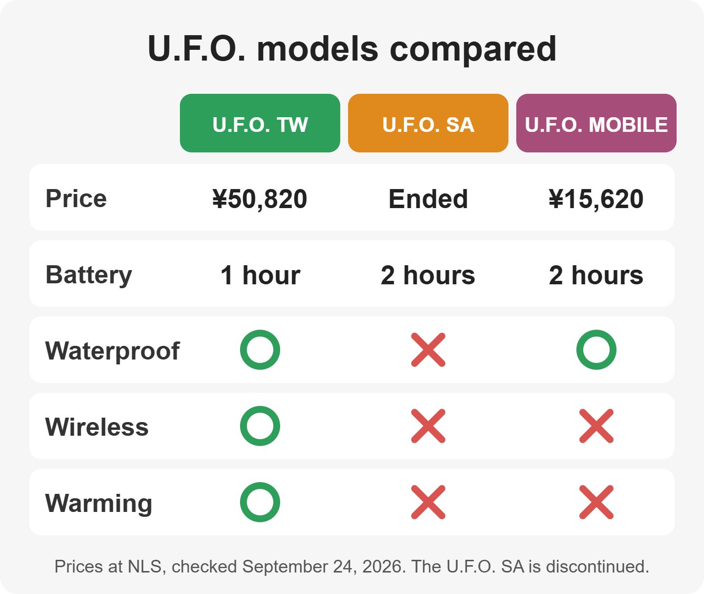 U.F.O. models compared: price, battery, waterproofing, wireless and warming for the U.F.O. TW, U.F.O. SA and U.F.O. MOBILE